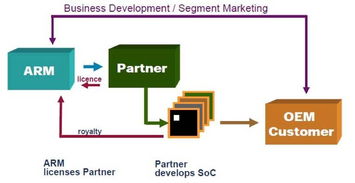 ARM 互聯(lián)網(wǎng)科技領(lǐng)域的“世外高人”——網(wǎng)絡(luò)技術(shù)開發(fā)視角的解讀