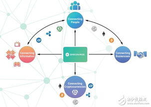 Discourze生態(tài)系統(tǒng) 基于區(qū)塊鏈、物聯(lián)網(wǎng)與數(shù)據(jù)庫技術(shù)的下一代網(wǎng)絡(luò)開發(fā)新范式