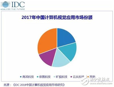 AI四小龍引領(lǐng)風(fēng)潮，計(jì)算機(jī)視覺應(yīng)用市場格局初定——解讀IDC《2018中國計(jì)算機(jī)視覺應(yīng)用市場研究報(bào)告》